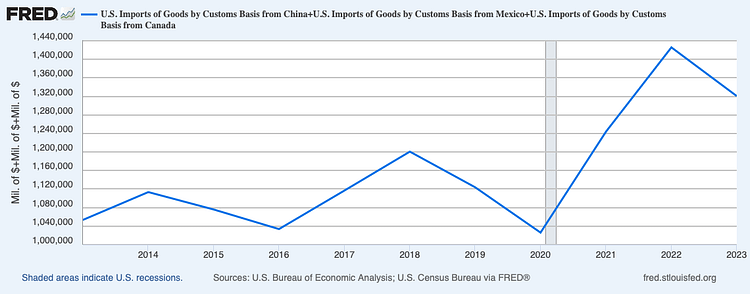 EEUU: importaciones de Canadá China y México